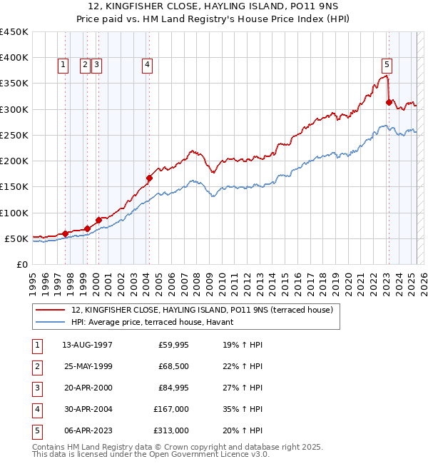 12, KINGFISHER CLOSE, HAYLING ISLAND, PO11 9NS: Price paid vs HM Land Registry's House Price Index