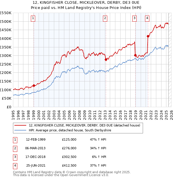 12, KINGFISHER CLOSE, MICKLEOVER, DERBY, DE3 0UE: Price paid vs HM Land Registry's House Price Index