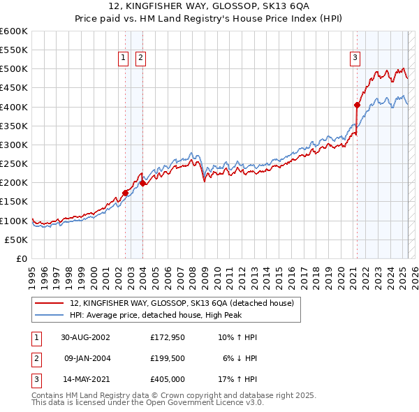 12, KINGFISHER WAY, GLOSSOP, SK13 6QA: Price paid vs HM Land Registry's House Price Index