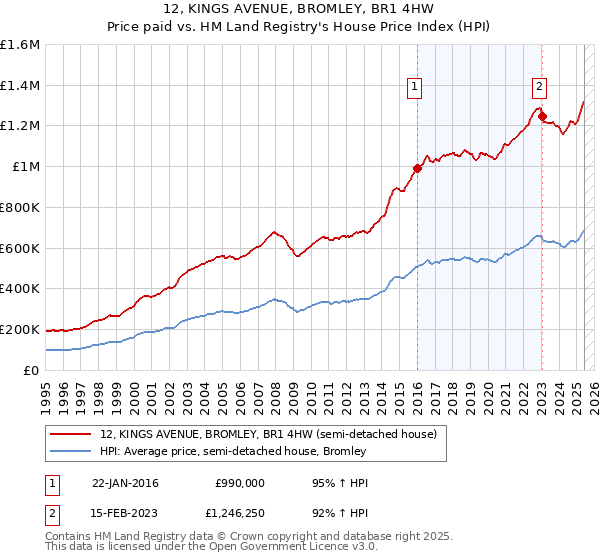 12, KINGS AVENUE, BROMLEY, BR1 4HW: Price paid vs HM Land Registry's House Price Index