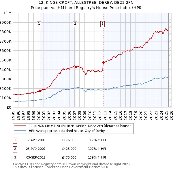 12, KINGS CROFT, ALLESTREE, DERBY, DE22 2FN: Price paid vs HM Land Registry's House Price Index