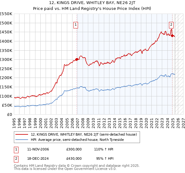 12, KINGS DRIVE, WHITLEY BAY, NE26 2JT: Price paid vs HM Land Registry's House Price Index