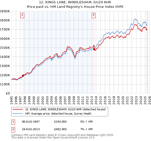 12, KINGS LANE, WINDLESHAM, GU20 6HR: Price paid vs HM Land Registry's House Price Index