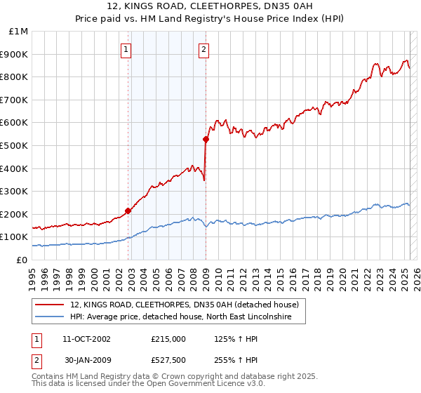 12, KINGS ROAD, CLEETHORPES, DN35 0AH: Price paid vs HM Land Registry's House Price Index