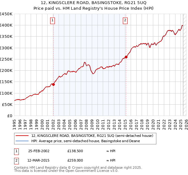 12, KINGSCLERE ROAD, BASINGSTOKE, RG21 5UQ: Price paid vs HM Land Registry's House Price Index