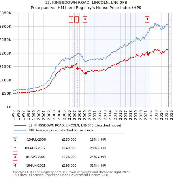 12, KINGSDOWN ROAD, LINCOLN, LN6 0FB: Price paid vs HM Land Registry's House Price Index