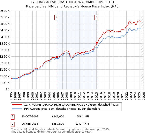 12, KINGSMEAD ROAD, HIGH WYCOMBE, HP11 1HU: Price paid vs HM Land Registry's House Price Index