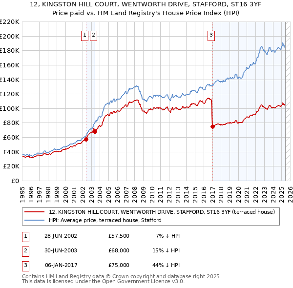 12, KINGSTON HILL COURT, WENTWORTH DRIVE, STAFFORD, ST16 3YF: Price paid vs HM Land Registry's House Price Index