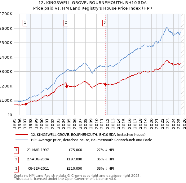 12, KINGSWELL GROVE, BOURNEMOUTH, BH10 5DA: Price paid vs HM Land Registry's House Price Index