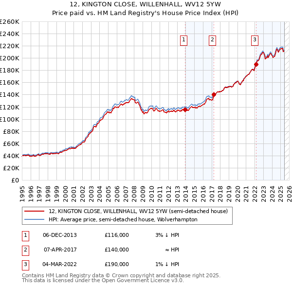 12, KINGTON CLOSE, WILLENHALL, WV12 5YW: Price paid vs HM Land Registry's House Price Index