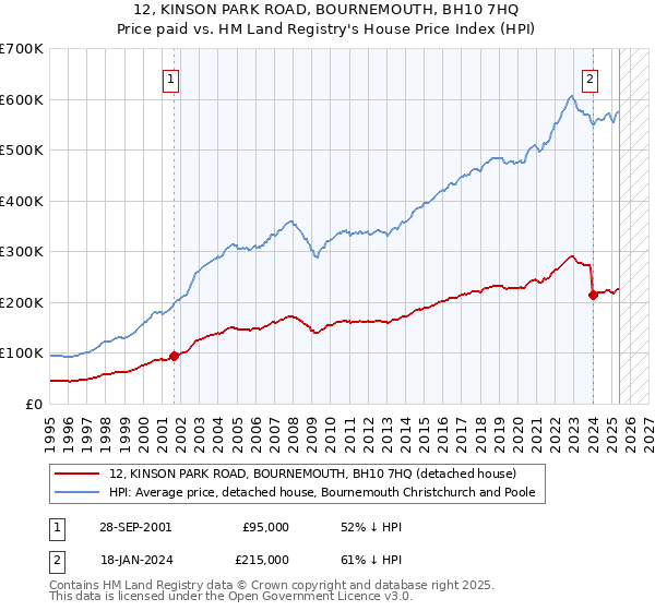 12, KINSON PARK ROAD, BOURNEMOUTH, BH10 7HQ: Price paid vs HM Land Registry's House Price Index