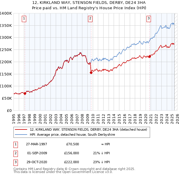 12, KIRKLAND WAY, STENSON FIELDS, DERBY, DE24 3HA: Price paid vs HM Land Registry's House Price Index