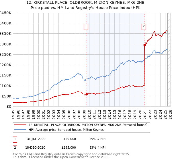 12, KIRKSTALL PLACE, OLDBROOK, MILTON KEYNES, MK6 2NB: Price paid vs HM Land Registry's House Price Index