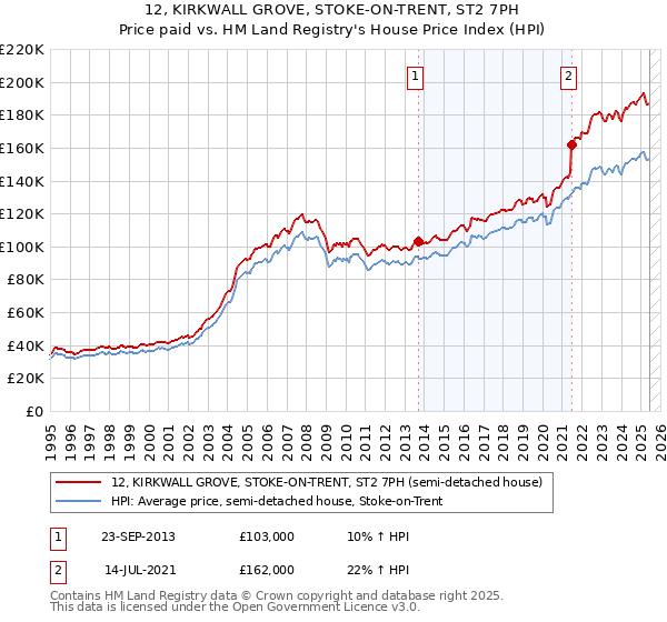12, KIRKWALL GROVE, STOKE-ON-TRENT, ST2 7PH: Price paid vs HM Land Registry's House Price Index