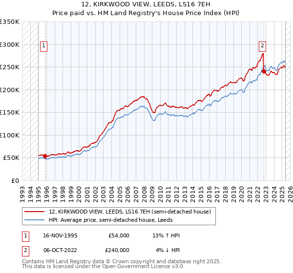 12, KIRKWOOD VIEW, LEEDS, LS16 7EH: Price paid vs HM Land Registry's House Price Index