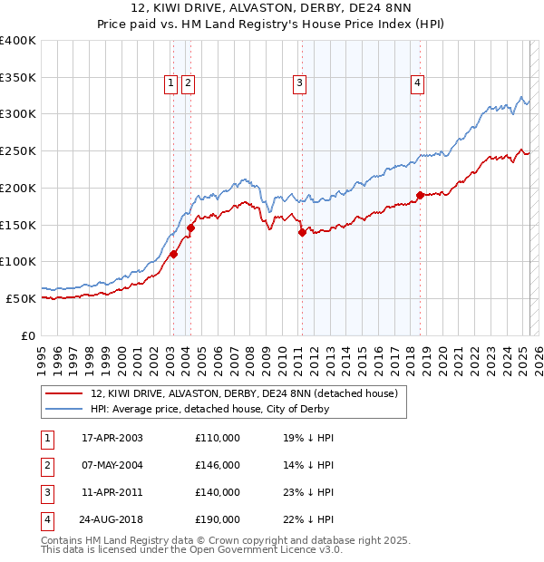 12, KIWI DRIVE, ALVASTON, DERBY, DE24 8NN: Price paid vs HM Land Registry's House Price Index