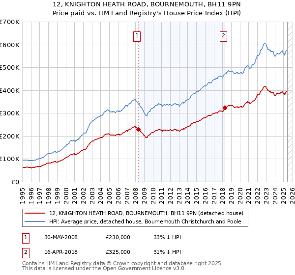 12, KNIGHTON HEATH ROAD, BOURNEMOUTH, BH11 9PN: Price paid vs HM Land Registry's House Price Index