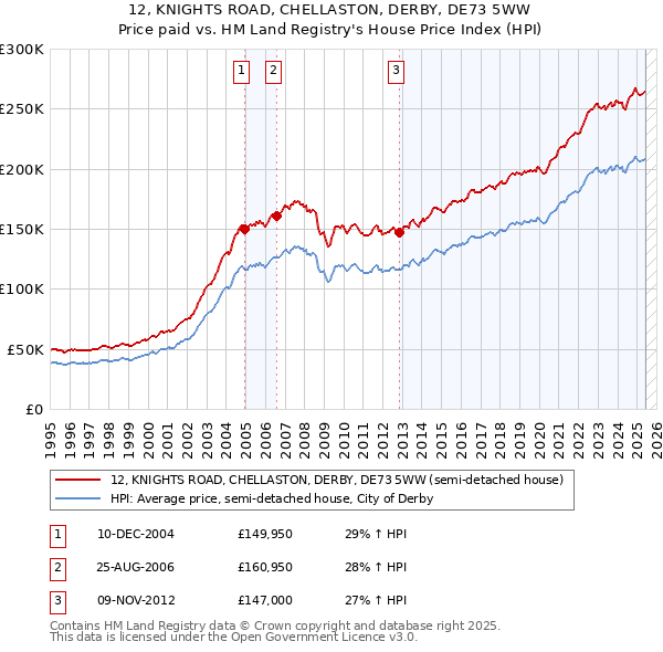 12, KNIGHTS ROAD, CHELLASTON, DERBY, DE73 5WW: Price paid vs HM Land Registry's House Price Index