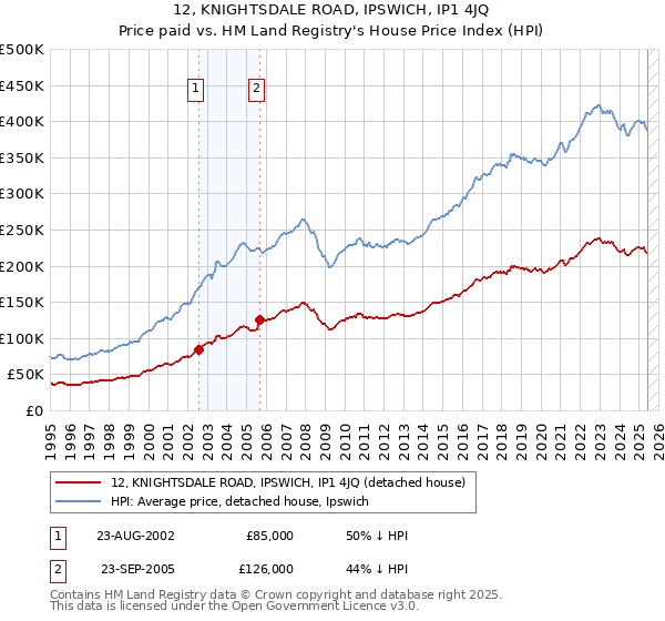 12, KNIGHTSDALE ROAD, IPSWICH, IP1 4JQ: Price paid vs HM Land Registry's House Price Index