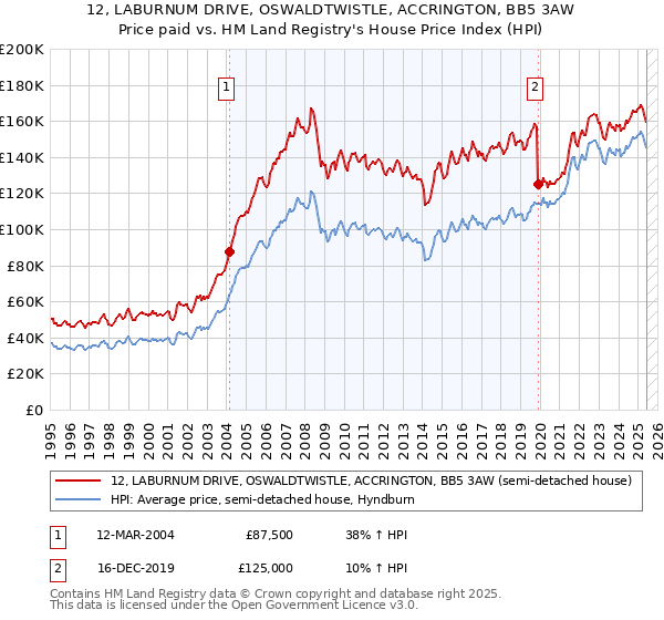 12, LABURNUM DRIVE, OSWALDTWISTLE, ACCRINGTON, BB5 3AW: Price paid vs HM Land Registry's House Price Index