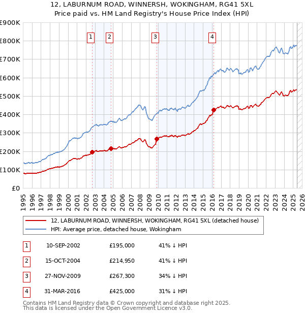 12, LABURNUM ROAD, WINNERSH, WOKINGHAM, RG41 5XL: Price paid vs HM Land Registry's House Price Index