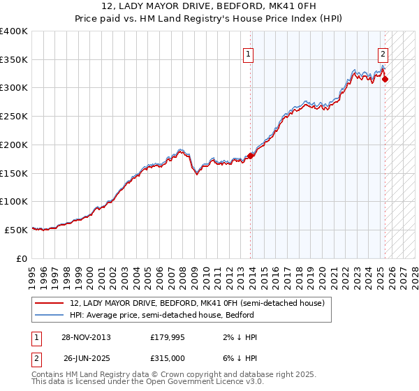 12, LADY MAYOR DRIVE, BEDFORD, MK41 0FH: Price paid vs HM Land Registry's House Price Index