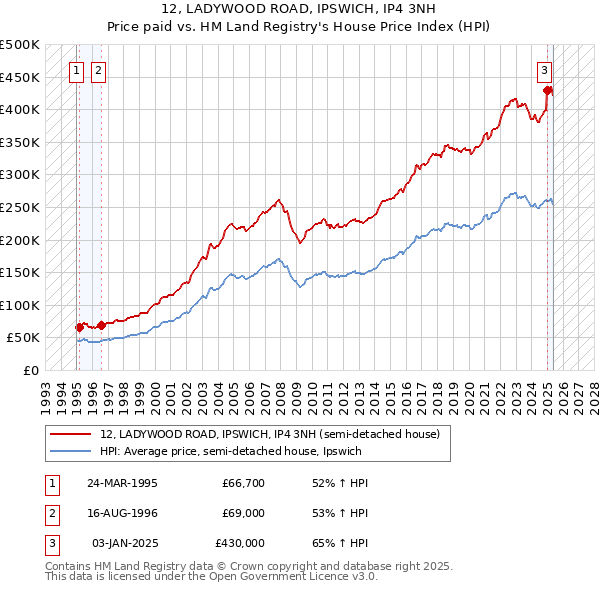12, LADYWOOD ROAD, IPSWICH, IP4 3NH: Price paid vs HM Land Registry's House Price Index