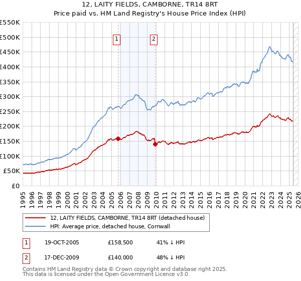 12, LAITY FIELDS, CAMBORNE, TR14 8RT: Price paid vs HM Land Registry's House Price Index