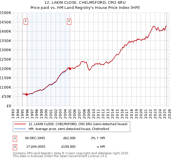 12, LAKIN CLOSE, CHELMSFORD, CM2 6RU: Price paid vs HM Land Registry's House Price Index
