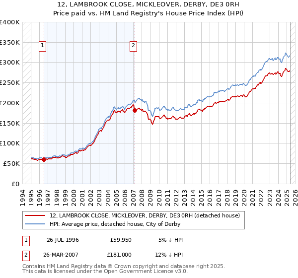 12, LAMBROOK CLOSE, MICKLEOVER, DERBY, DE3 0RH: Price paid vs HM Land Registry's House Price Index