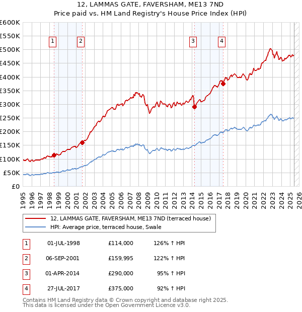 12, LAMMAS GATE, FAVERSHAM, ME13 7ND: Price paid vs HM Land Registry's House Price Index