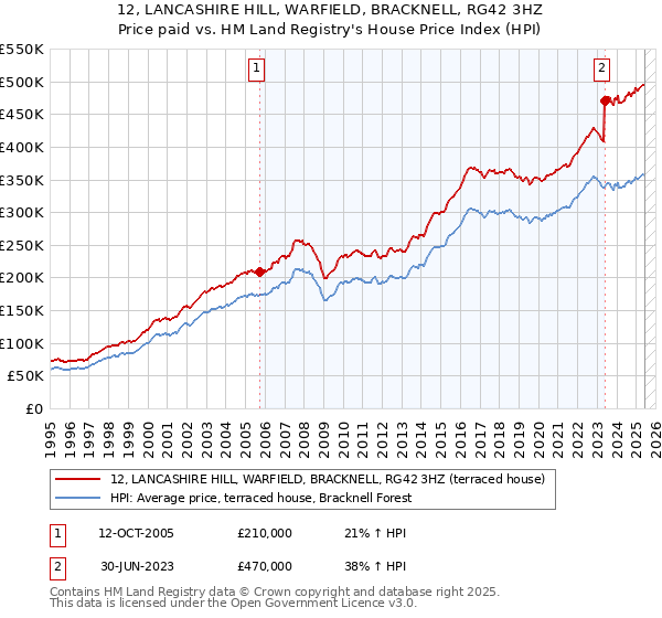 12, LANCASHIRE HILL, WARFIELD, BRACKNELL, RG42 3HZ: Price paid vs HM Land Registry's House Price Index