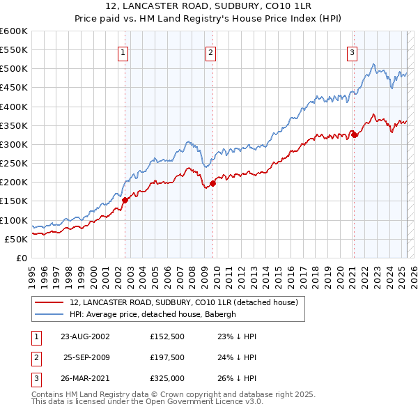 12, LANCASTER ROAD, SUDBURY, CO10 1LR: Price paid vs HM Land Registry's House Price Index