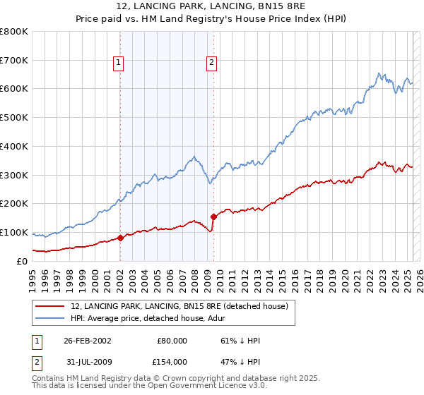 12, LANCING PARK, LANCING, BN15 8RE: Price paid vs HM Land Registry's House Price Index