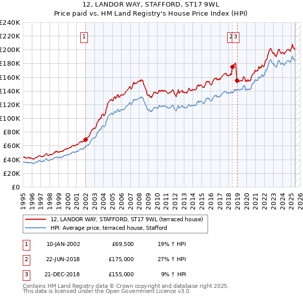 12, LANDOR WAY, STAFFORD, ST17 9WL: Price paid vs HM Land Registry's House Price Index