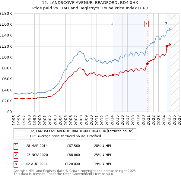12, LANDSCOVE AVENUE, BRADFORD, BD4 0HX: Price paid vs HM Land Registry's House Price Index