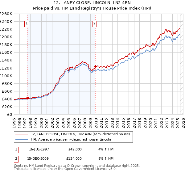 12, LANEY CLOSE, LINCOLN, LN2 4RN: Price paid vs HM Land Registry's House Price Index