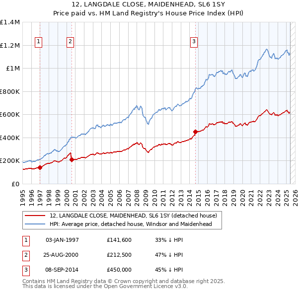 12, LANGDALE CLOSE, MAIDENHEAD, SL6 1SY: Price paid vs HM Land Registry's House Price Index