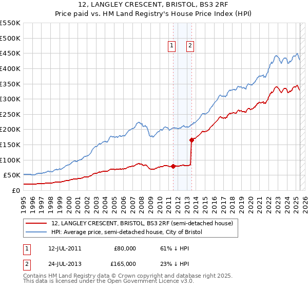 12, LANGLEY CRESCENT, BRISTOL, BS3 2RF: Price paid vs HM Land Registry's House Price Index