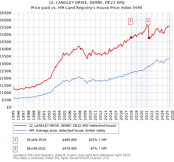 12, LANGLEY DRIVE, DERBY, DE22 4PQ: Price paid vs HM Land Registry's House Price Index