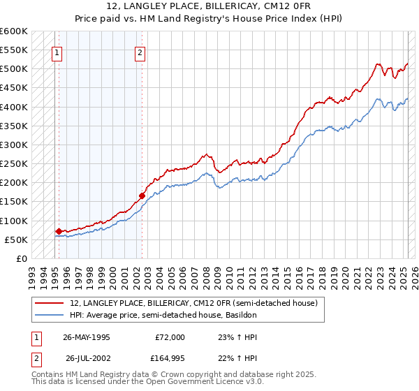 12, LANGLEY PLACE, BILLERICAY, CM12 0FR: Price paid vs HM Land Registry's House Price Index