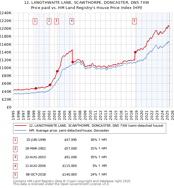 12, LANGTHWAITE LANE, SCAWTHORPE, DONCASTER, DN5 7XW: Price paid vs HM Land Registry's House Price Index