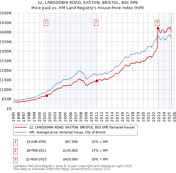 12, LANSDOWN ROAD, EASTON, BRISTOL, BS5 0PB: Price paid vs HM Land Registry's House Price Index