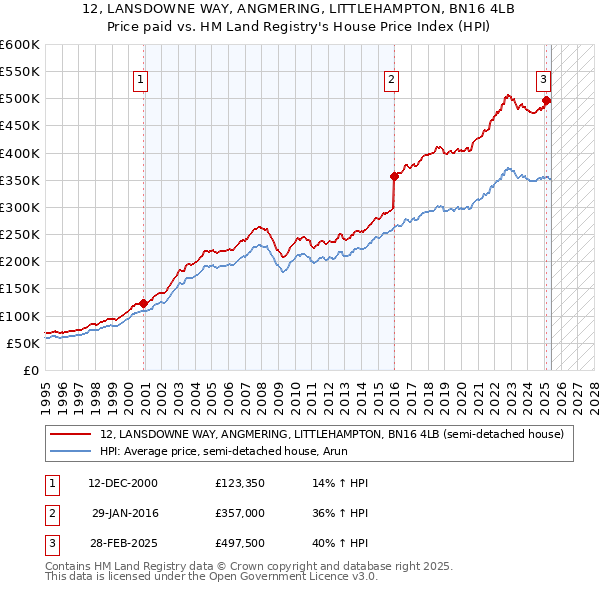 12, LANSDOWNE WAY, ANGMERING, LITTLEHAMPTON, BN16 4LB: Price paid vs HM Land Registry's House Price Index