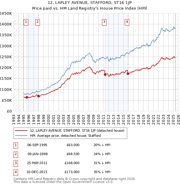 12, LAPLEY AVENUE, STAFFORD, ST16 1JP: Price paid vs HM Land Registry's House Price Index