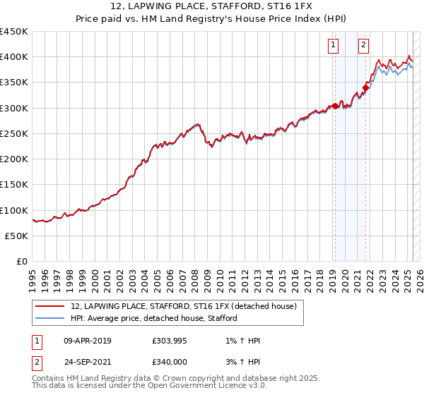 12, LAPWING PLACE, STAFFORD, ST16 1FX: Price paid vs HM Land Registry's House Price Index