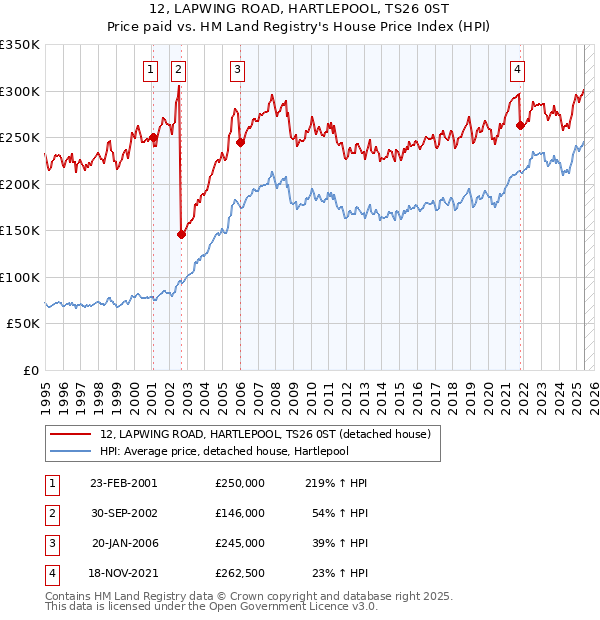 12, LAPWING ROAD, HARTLEPOOL, TS26 0ST: Price paid vs HM Land Registry's House Price Index