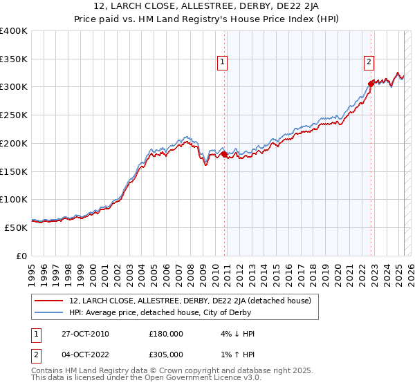 12, LARCH CLOSE, ALLESTREE, DERBY, DE22 2JA: Price paid vs HM Land Registry's House Price Index