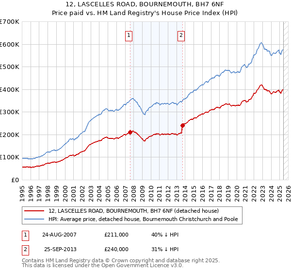 12, LASCELLES ROAD, BOURNEMOUTH, BH7 6NF: Price paid vs HM Land Registry's House Price Index
