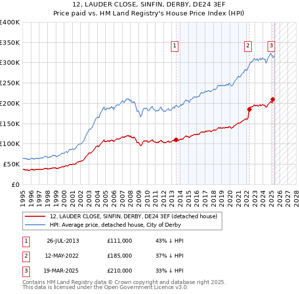 12, LAUDER CLOSE, SINFIN, DERBY, DE24 3EF: Price paid vs HM Land Registry's House Price Index